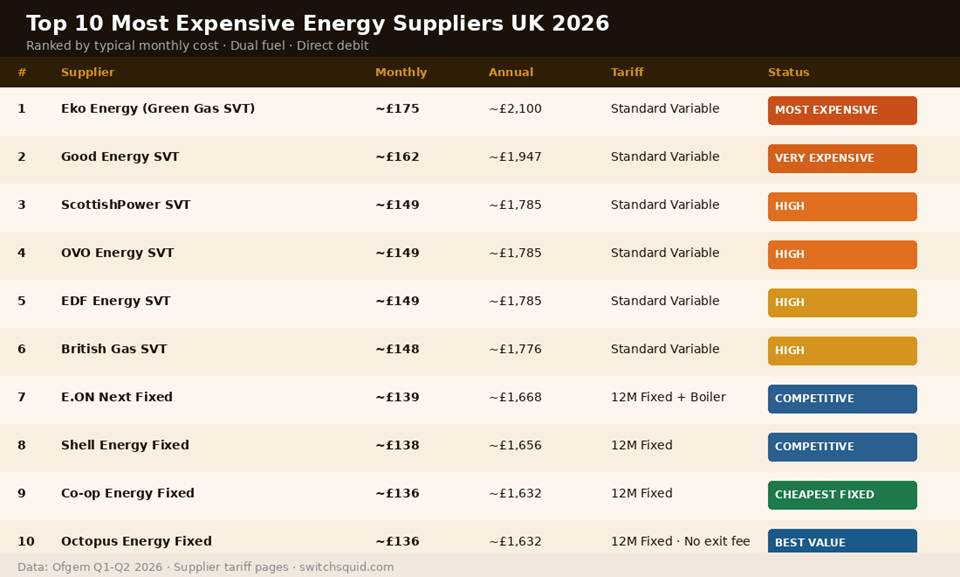 Most Expensive Energy Supplier UK 2026 — supplier ranking and price comparison
